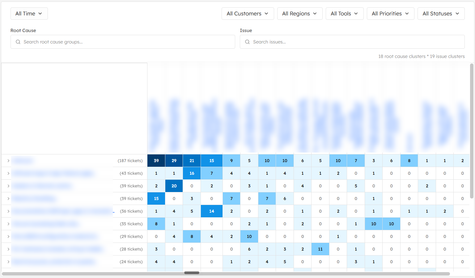 A root-cause analysis heatmap: 18 root-cause clusters as rows, each with its ticket count, against 19 issue clusters as columns, every cell shaded by how many tickets share that root-cause-and-issue pairing — filterable by time, customer, region, tool, priority, and status.