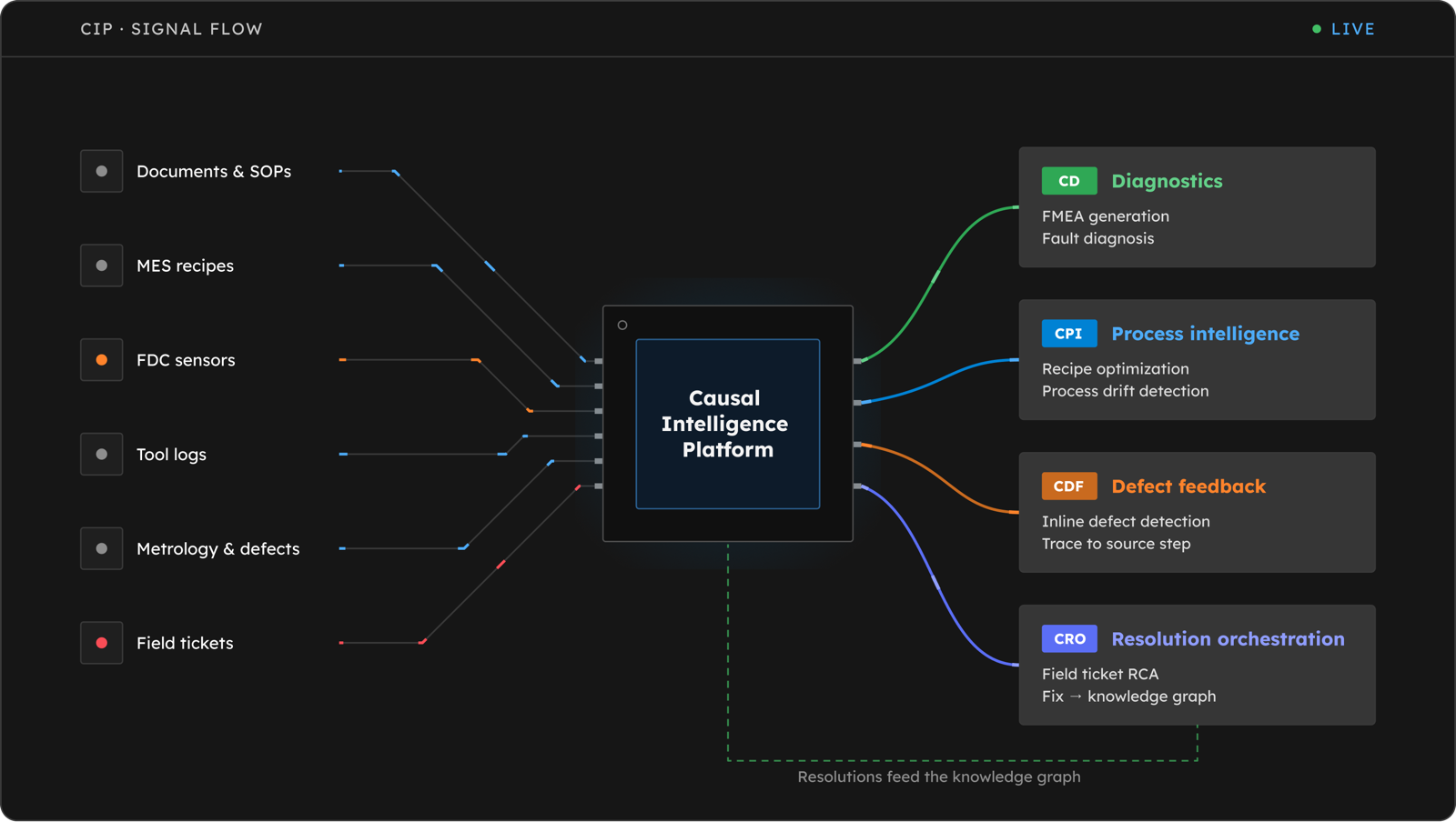 CIP Signal Flow: fab data streams — documents and SOPs, MES recipes, FDC sensors, tool logs, metrology and defects, and field tickets — converge into the Causal Intelligence Platform core and flow out to the four CIP modules (Diagnostics, Process intelligence, Defect feedback, and Resolution orchestration), with resolutions feeding back into the knowledge graph.