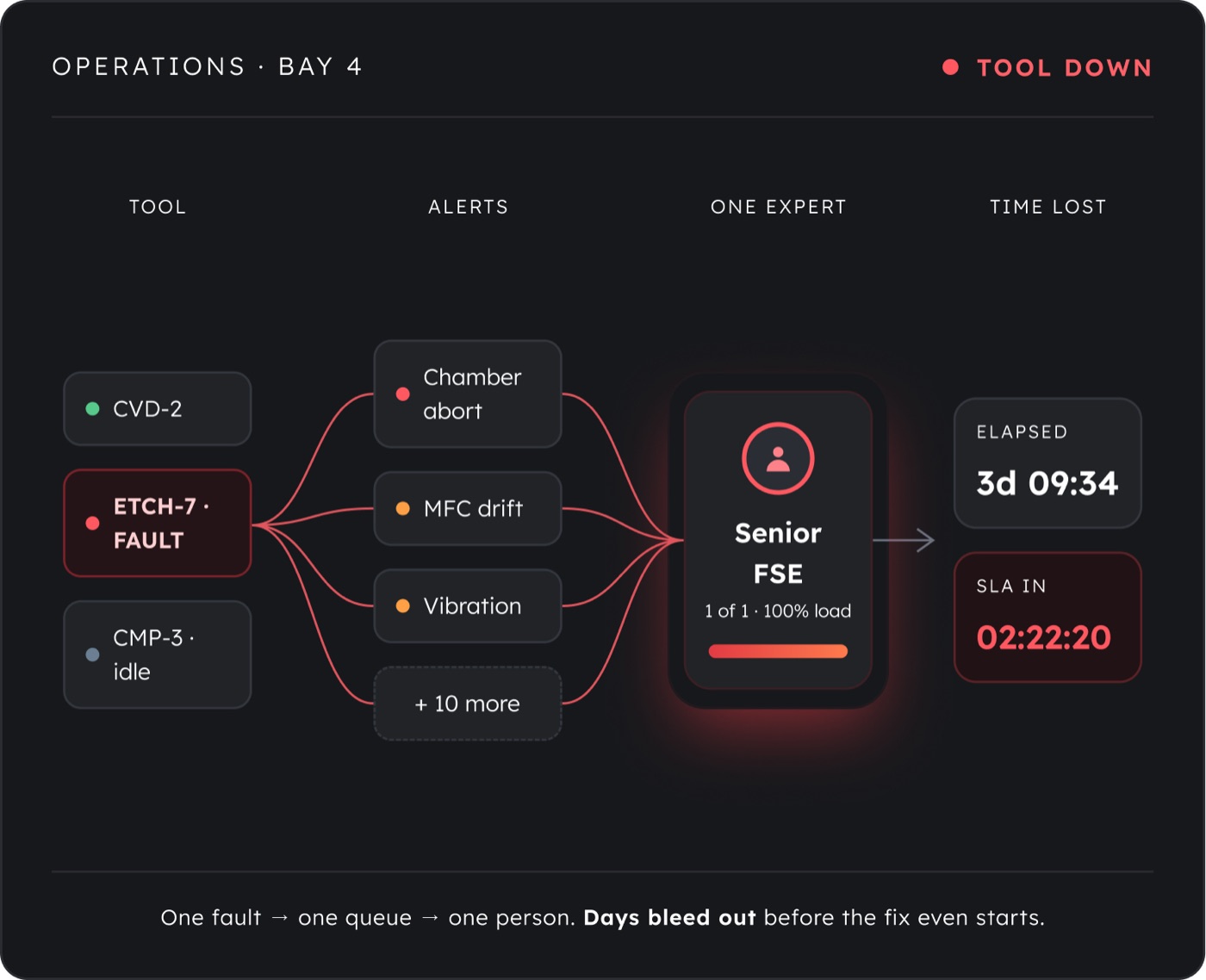 Operations console for Bay 4: tool ETCH-7 is in fault; a queue of alerts funnels onto the single senior field-service engineer at 100% load while the elapsed timer climbs and the SLA clock drains - one fault, one queue, one person, and days bleed out before the fix even starts.